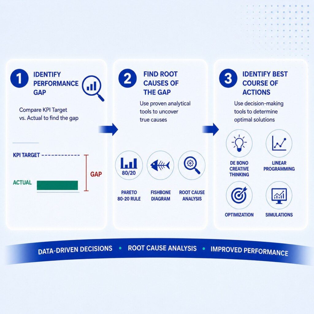 أدوات اتخاذ قرارات تحسين الأداء - الأكاديمية العالمية لإدارة الأداء | GPMA