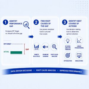 أدوات اتخاذ قرارات تحسين الأداء